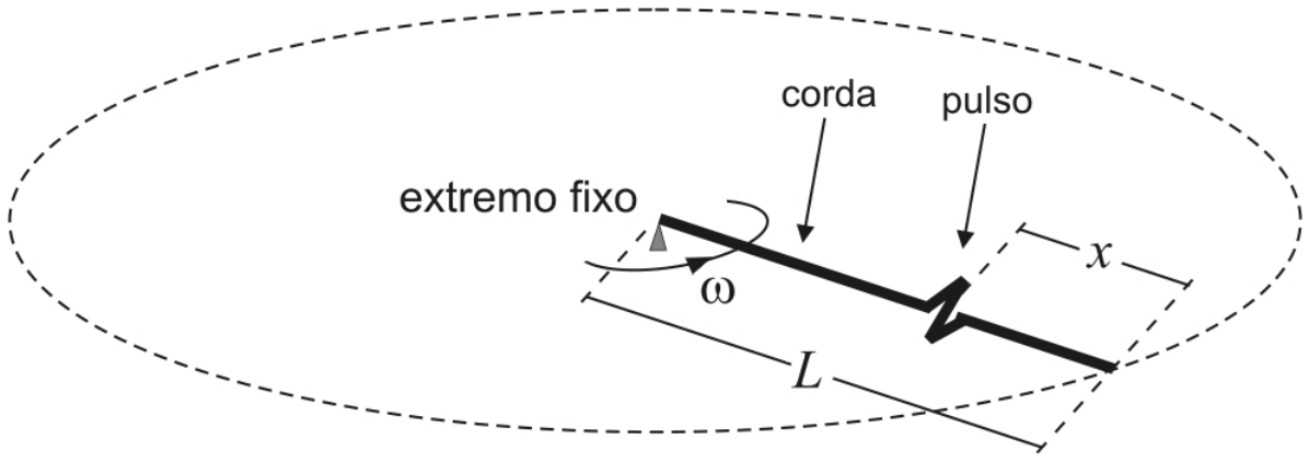 Corda de comprimento L com extremo fixo girando horizontalmente com velocidade angular ômega descrevendo uma circunferência tracejada, com um pulso transversal a uma distância x da extremidade solta.