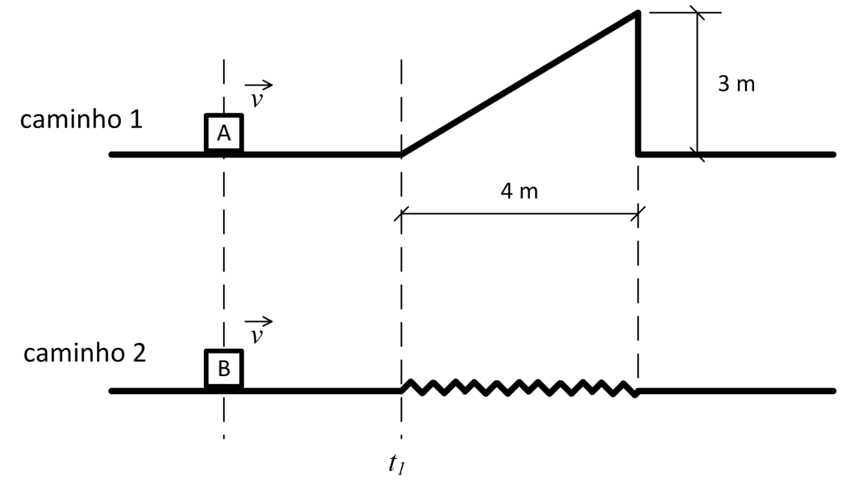 Dois caminhos horizontais paralelos (caminho 1 e caminho 2). No caminho 1, o bloco A move-se horizontalmente com velocidade vetorial v, seguido por uma rampa de base 4 m e altura 3 m que cai verticalmente para o nível inicial. No caminho 2, o bloco B move-se horizontalmente com velocidade vetorial v, alinhado à mesma posição de referência de A; a partir da vertical do início da rampa (indicada pelo instante t₁), há um trecho horizontal rugoso de 4 m de comprimento, seguido novamente por um trecho liso.