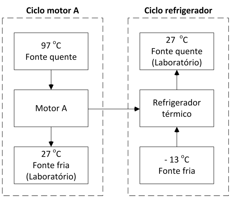F1 Diagrama de blocos dos ciclos termodinâmicos. À esquerda, delimitado por linha tracejada, o "Ciclo motor A": retângulo superior "97 °C / Fonte quente" com seta apontando para baixo para o retângulo "Motor A", que tem seta apontando para baixo para o retângulo "27 °C / Fonte fria / (Laboratório)". Do retângulo "Motor A", uma seta horizontal aponta para a direita para o retângulo "Refrigerador térmico", dentro do "Ciclo refrigerador" (também delimitado por linha tracejada). Neste ciclo, o retângulo inferior "- 13 °C / Fonte fria" possui seta apontando para cima para o retângulo "Refrigerador térmico", que por sua vez tem seta apontando para cima para o retângulo superior "27 °C / Fonte quente / (Laboratório)".