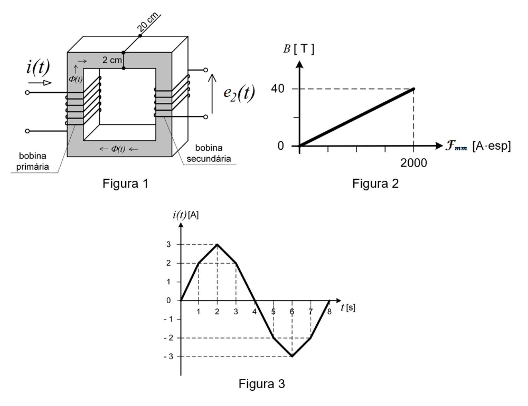 Figura 1: Esquema de circuito magnético retangular de material ferromagnético com seção reta de 2 cm por 20 cm, bobina primária com corrente i(t) e bobina secundária com tensão e2(t); Figura 2: Gráfico do módulo da densidade de fluxo magnético B em tesla por força magnetomotriz F_mm em A·esp, linear de (0, 0) a (2000, 40); Figura 3: Gráfico da corrente i(t) em ampères em função do tempo t em segundos de 0 a 8 s.