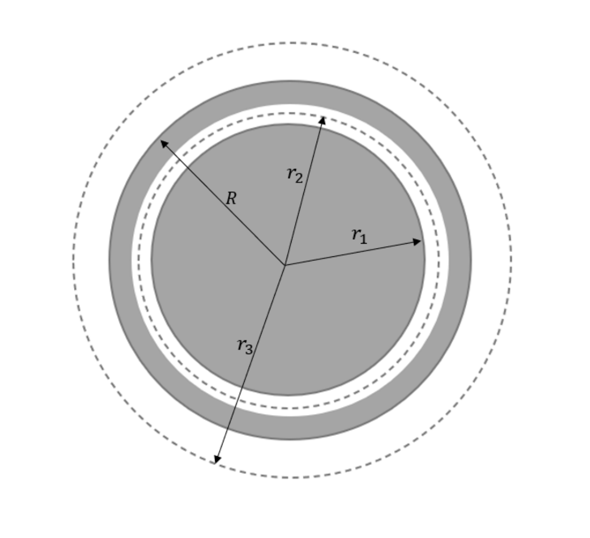 Planeta esférico de raio R com cavidade esférica interna; são indicados o raio interno r₁, o raio de uma órbita interna r₂, o raio do planeta R e o raio de uma órbita externa tracejada r₃.