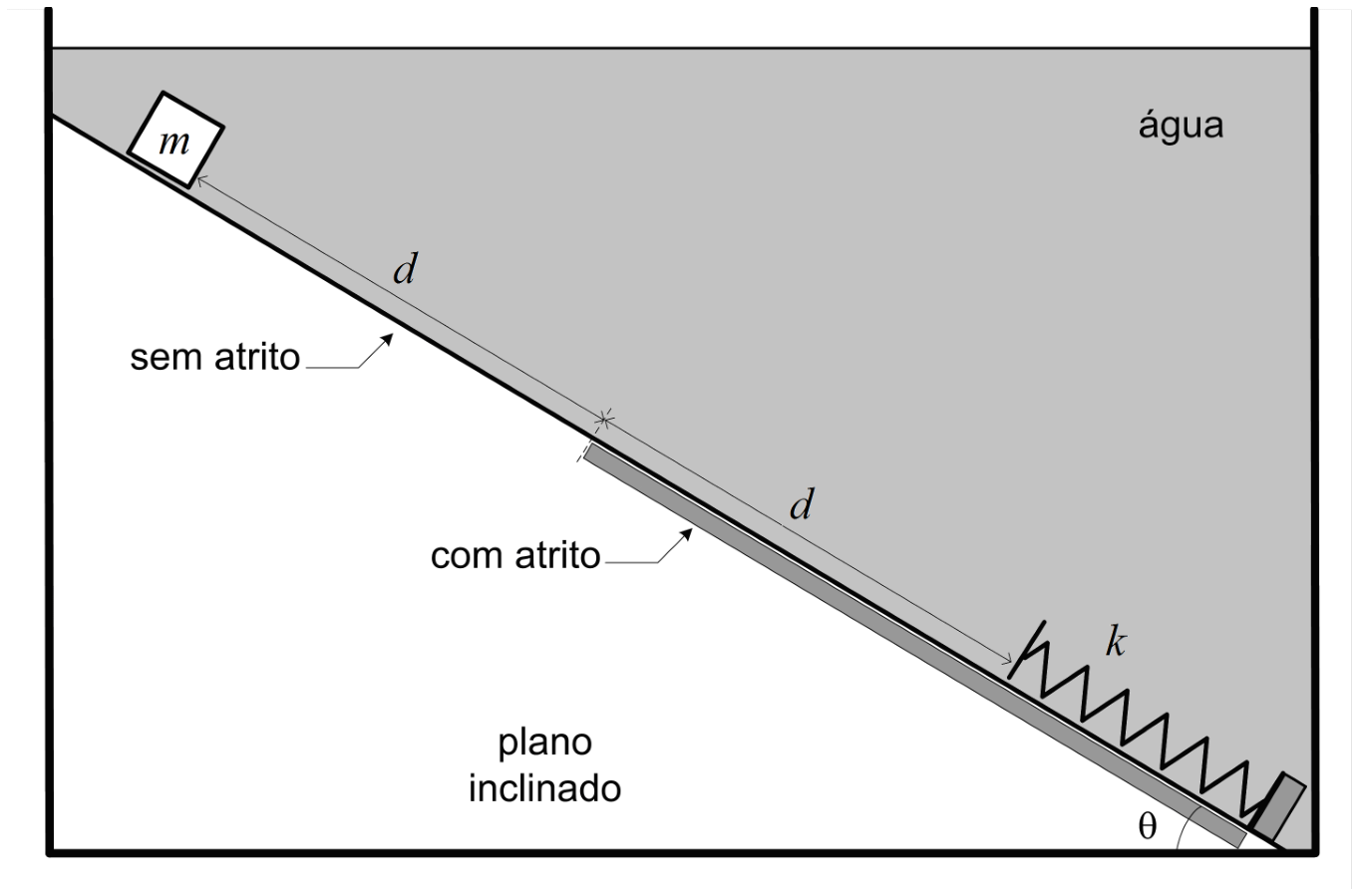 F1 Plano inclinado de ângulo $\theta$ imerso em um tanque de água, contendo no topo um bloco de massa $m$, uma primeira seção sem atrito de comprimento $d$, uma segunda seção com atrito de comprimento $d$ e, na base, uma mola de constante elástica $k$.