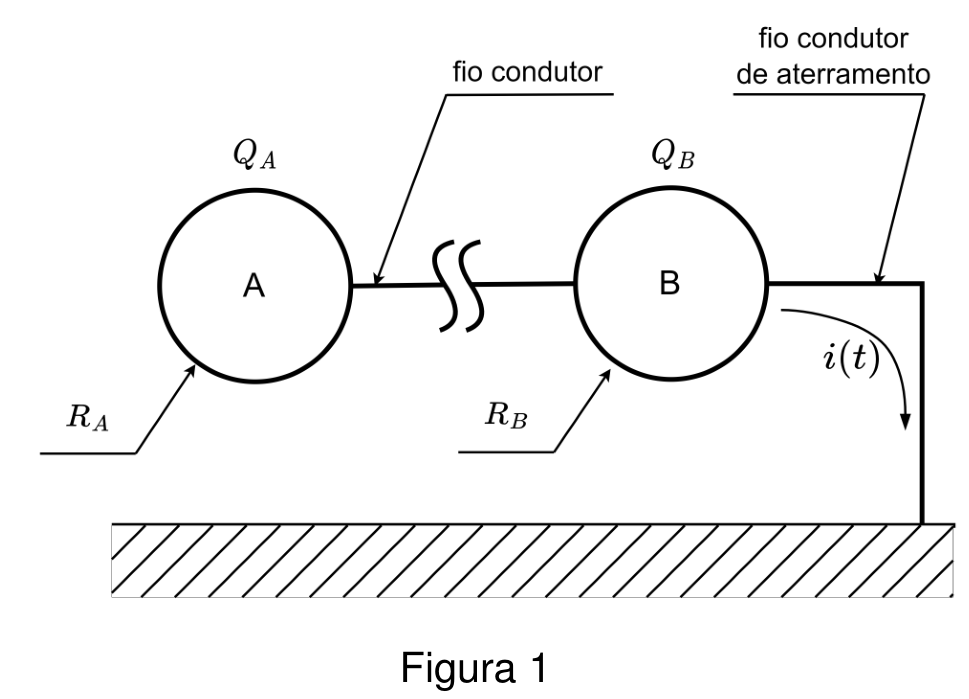 Figura 1: duas esferas condutoras A e B conectadas por um fio condutor ideal e longo, com a esfera B conectada ao solo através de um fio condutor de aterramento com corrente i(t).