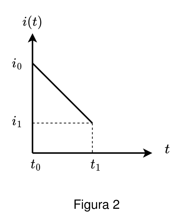 Figura 2: gráfico da corrente i(t) versus tempo t, mostrando um decaimento linear de i0 em t0 até i1 em t1.