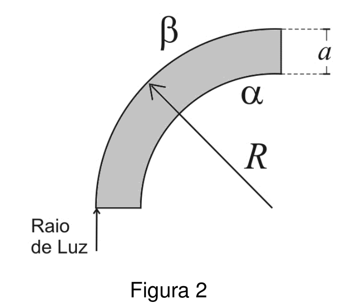 Figura 2: Fibra ótica circular similar à da Figura 1, onde o raio de luz incide perpendicularmente tangenciando a curva externa beta por dentro.