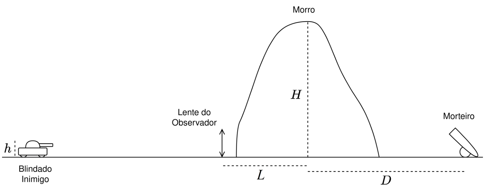 Ilustração esquemática mostrando, da esquerda para a direita sobre uma superfície horizontal plana: um blindado inimigo de altura h, a lente do observador indicada por uma flecha vertical de duas pontas, um morro de altura H até o pico, com distância horizontal L entre a lente e a linha vertical do pico do morro, e um morteiro inclinado à direita do morro, a uma distância horizontal D da linha do pico do morro.