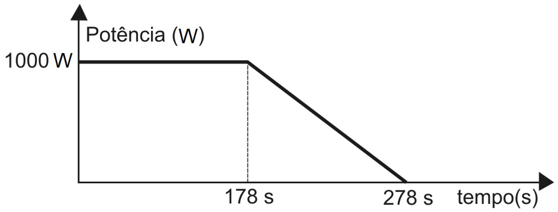 Gráfico da potência em watts em função do tempo em segundos. A potência permanece constante em 1000 W de 0 a 178 s e diminui linearmente até 0 W aos 278 s.