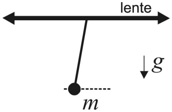 Esquema mostrando uma lente convergente disposta na horizontal com setas nas extremidades, um fio ideal preso ao seu centro sustentando uma partícula esférica de massa m, oscilando ao longo de uma linha tracejada horizontal, com indicação do vetor da gravidade g apontando verticalmente para baixo.