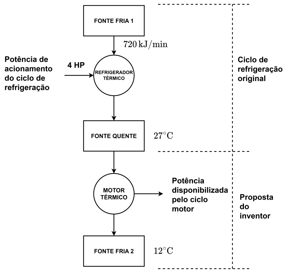 Diagrama de blocos mostrando o Ciclo de refrigeração original (Fonte Fria 1 transferindo 720 kJ/min para o Refrigerador Térmico, com potência de acionamento de 4 HP, rejeitando calor para a Fonte Quente a 27 °C) em série com a Proposta do inventor (o calor da Fonte Quente alimenta o Motor Térmico, que gera a potência disponibilizada pelo ciclo motor e rejeita calor para a Fonte Fria 2 a 12 °C).