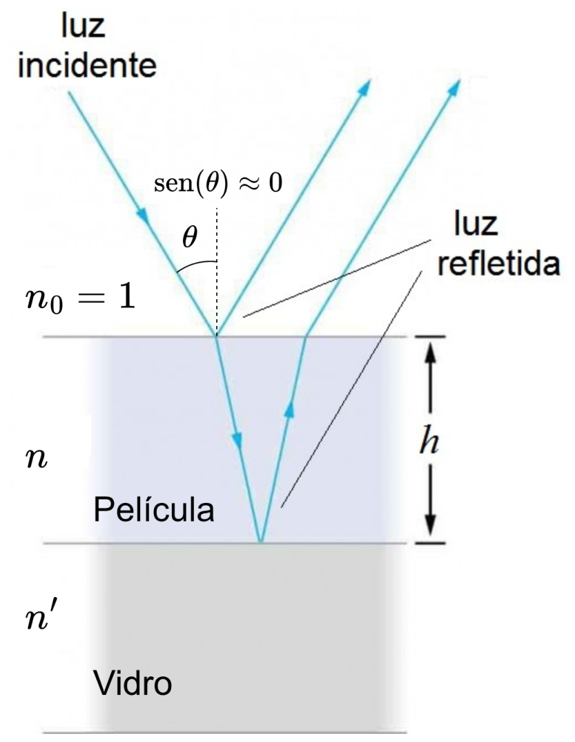 Diagrama ilustrando a incidência de luz sobre uma película de espessura h e índice de refração n, depositada sobre uma placa de vidro com índice de refração n'. O raio de luz incidente vem do vácuo (n₀ = 1) com ângulo de incidência θ (com sen(θ) ≈ 0). Há reflexão parcial na superfície superior da película e refração para o interior da película, onde o raio sofre reflexão na interface película-vidro e emerge de volta ao vácuo como luz refletida paralela ao primeiro raio refletido.