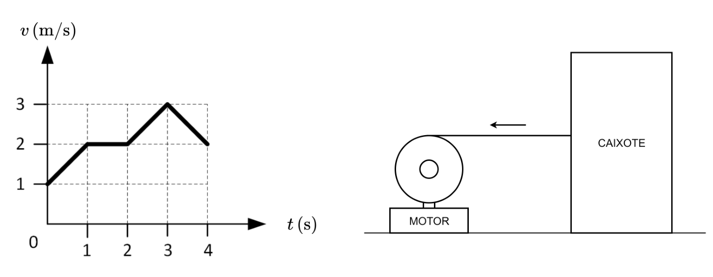 Gráfico da velocidade em função do tempo à esquerda e esquema mecânico à direita mostrando um motor puxando um caixote por meio de um cabo sobre uma superfície horizontal.