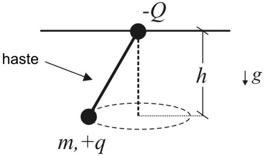 Partícula fixa com carga -Q no topo de onde parte uma haste que sustenta uma partícula de massa m e carga +q, a qual descreve uma trajetória circular horizontal de raio r a uma profundidade vertical h. A aceleração da gravidade aponta para baixo.