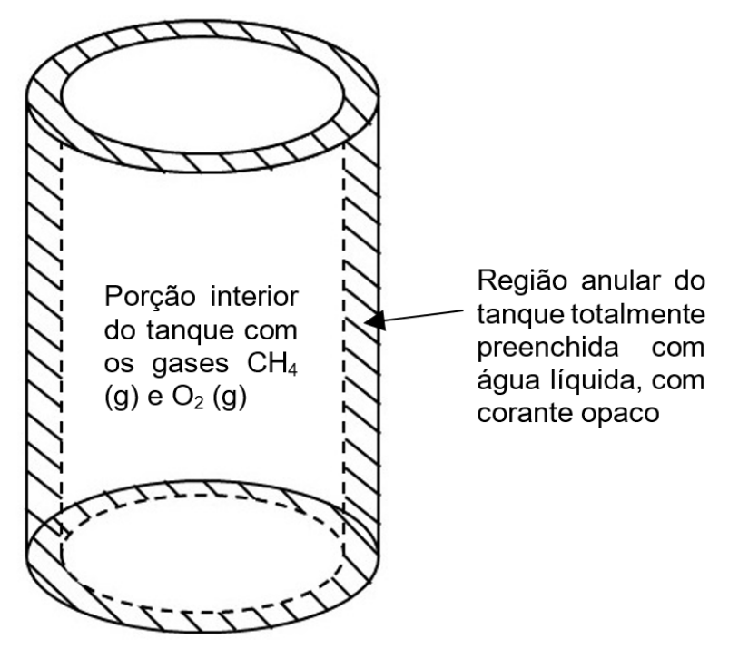 Visão esquemática em perspectiva de um tanque cilíndrico de parede dupla, destacando a porção interior do tanque com os gases CH4 (g) e O2 (g) e a região anular externa hachurada, preenchida com água líquida e corante opaco.