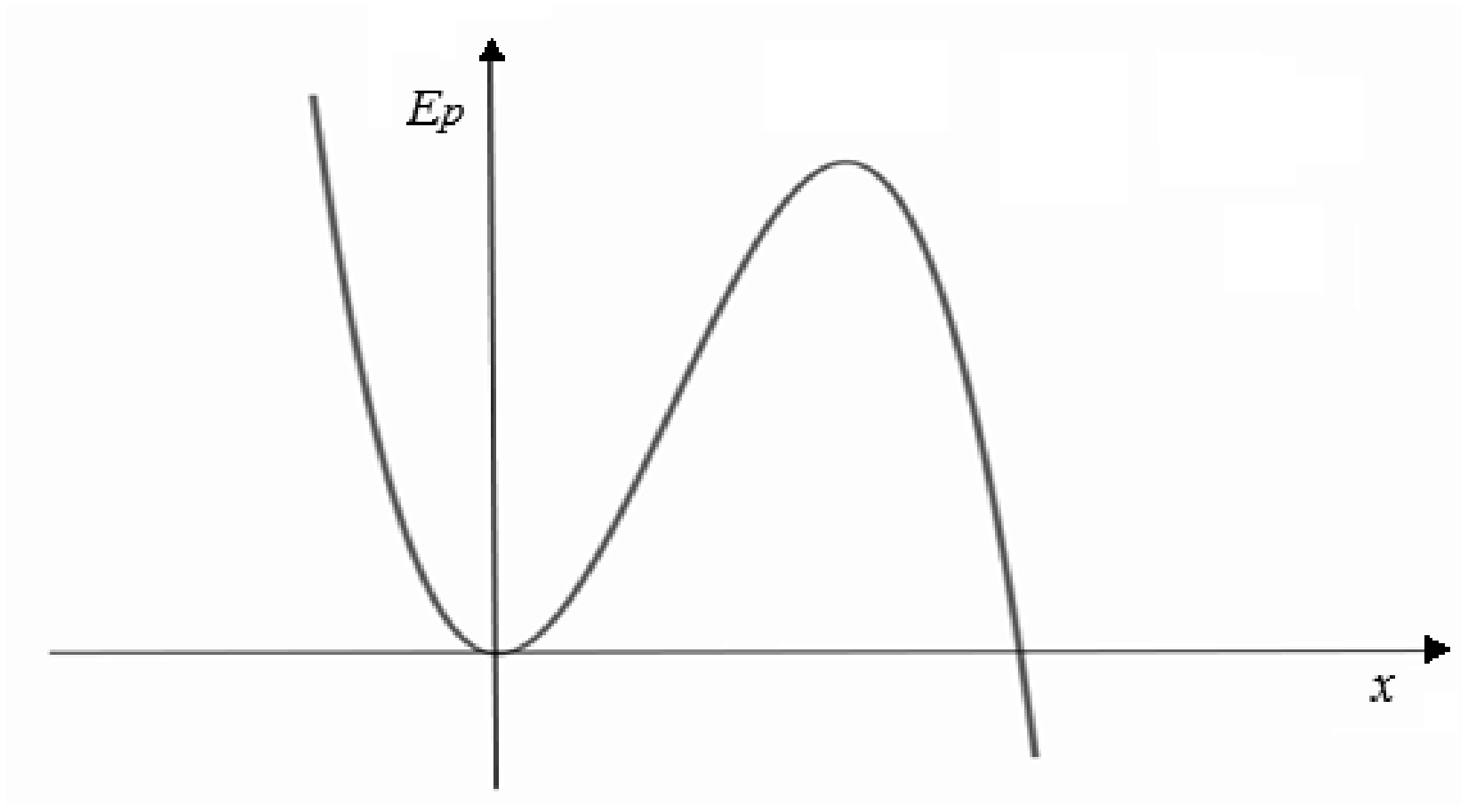 Gráfico da energia potencial $E_p$ em função da posição $x$, mostrando um mínimo local na origem $(0,0)$ e um máximo local para $x > 0$, tendendo ao infinito positivo quando $x \to -\infty$ e ao infinito negativo quando $x \to +\infty$.