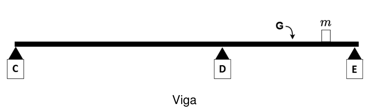 Esquema da viga apoiada nos suportes C, D e E, com indicação do ponto de articulação G e do bloco de massa m
