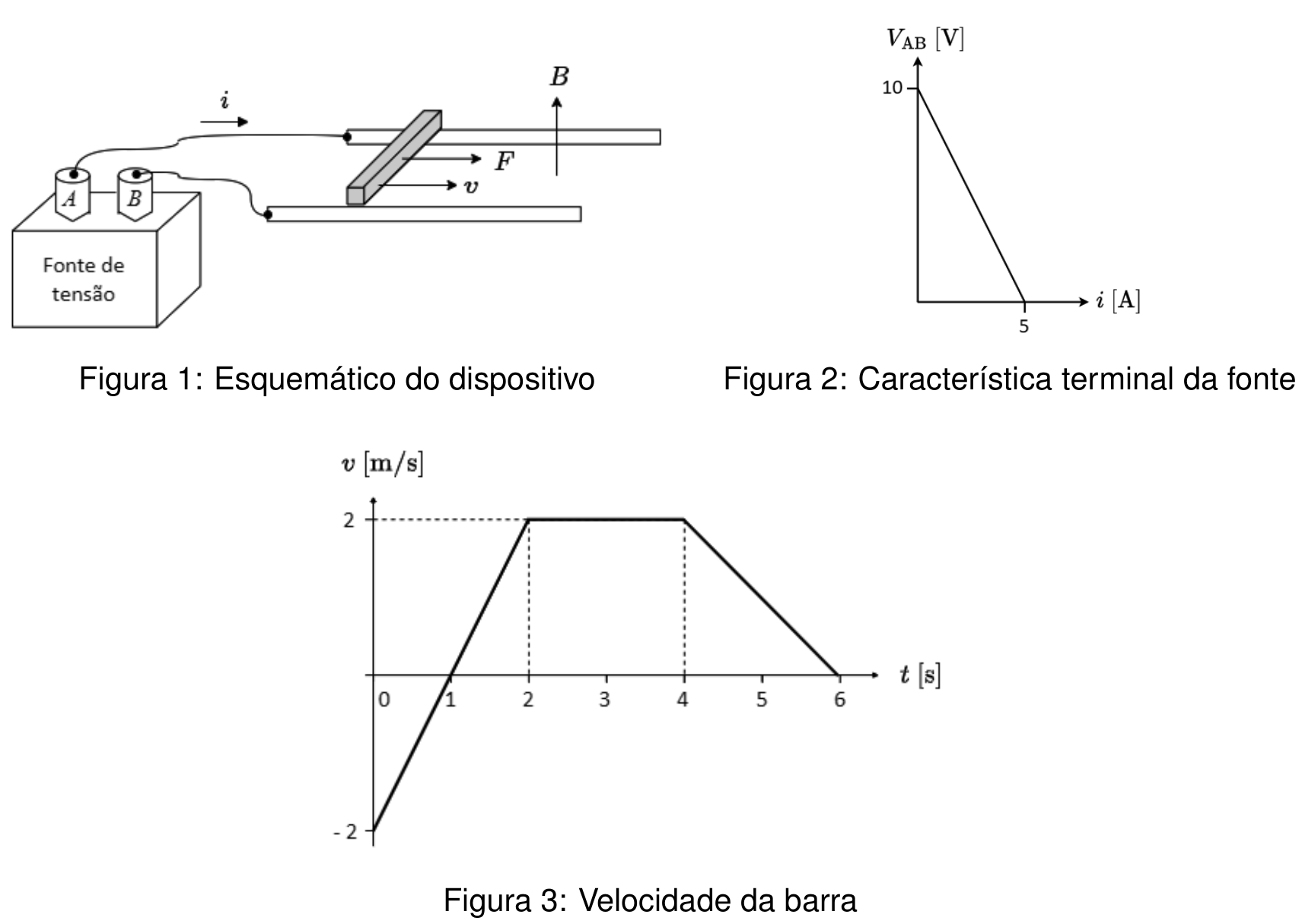 F1 Figura 1: Esquemático do dispositivo com trilho condutor, barra móvel e fonte de tensão; Figura 2: Característica terminal da fonte com gráfico V_AB por i; Figura 3: Gráfico da velocidade da barra v por t