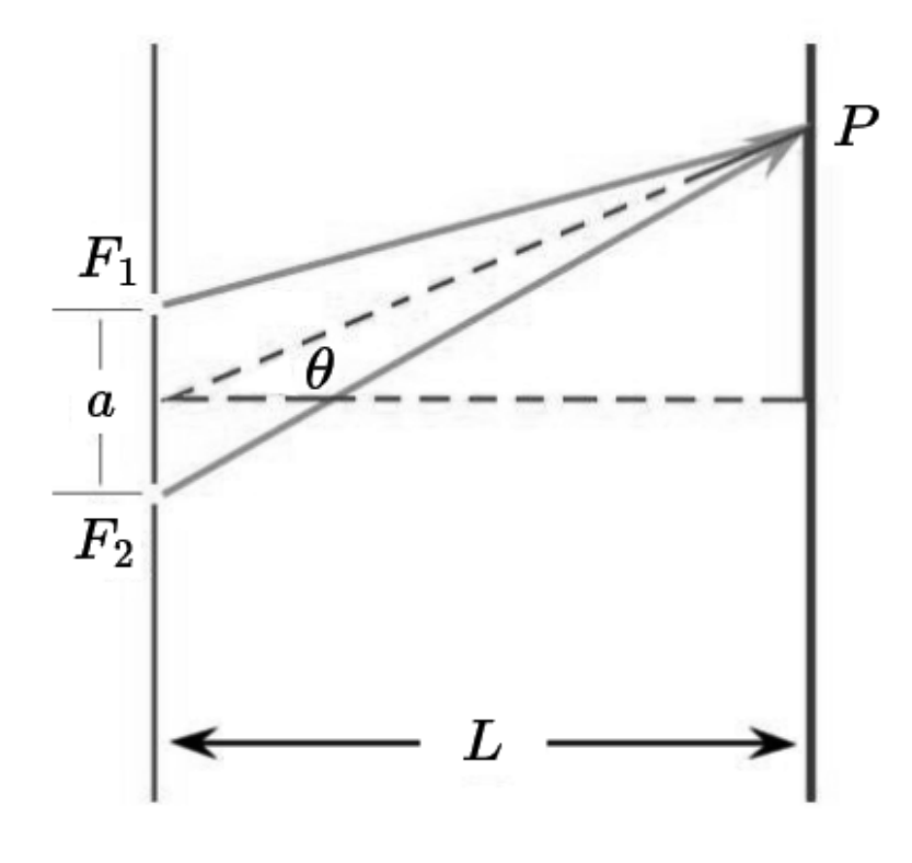 Esquema óptico mostrando duas fendas F1 e F2 separadas verticalmente por uma distância a em uma barreira à esquerda. À direita, paralelamente e a uma distância L, há um anteparo com um ponto P. Linhas conectam F1 e F2 ao ponto P. Uma linha pontilhada central horizontal parte do ponto médio entre as fontes e outra linha pontilhada vai do ponto médio até P, formando um ângulo θ com a horizontal.