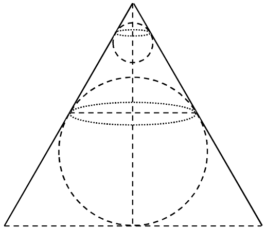 Figura mostrando a seção meridiana de um cone equilátero, representado por um triângulo com lados contínuos e base e altura tracejadas. No interior do cone, estão inscritas duas esferas tracejadas de tamanhos diferentes, ambas centradas no eixo de simetria do cone. A esfera maior tangencia a base e a lateral do cone, e a esfera menor está acima dela, mais próxima ao vértice, tangenciando também a lateral do cone.