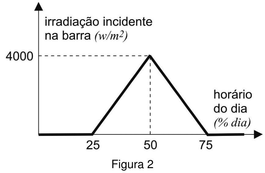 F2 Gráfico da irradiação incidente na barra em função do horário do dia (% dia), com formato triangular entre 25% e 75% e pico de 4000 W/m² em 50%.