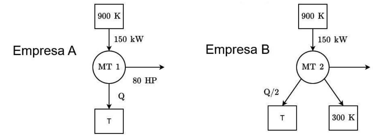 Diagramas esquemáticos das turbinas MT 1 (Empresa A) e MT 2 (Empresa B). Para a Empresa A, a turbina recebe taxa de 150 kW de fonte a 900 K, fornece 80 HP de trabalho e rejeita taxa Q para fonte a temperatura T. Para a Empresa B, a turbina MT 2 recebe 150 kW da fonte a 900 K, realiza trabalho e rejeita calor a uma taxa Q/2 para a fonte a temperatura T e outra parcela para uma fonte a 300 K.