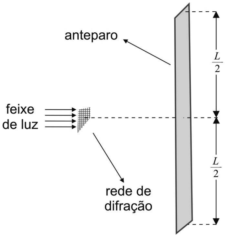 Esquema óptico mostrando um feixe de luz que incide horizontalmente sobre uma rede de difração; à direita, situa-se um anteparo plano paralelo de comprimento L, dividido centralmente pelo eixo de incidência em duas metades de L/2.