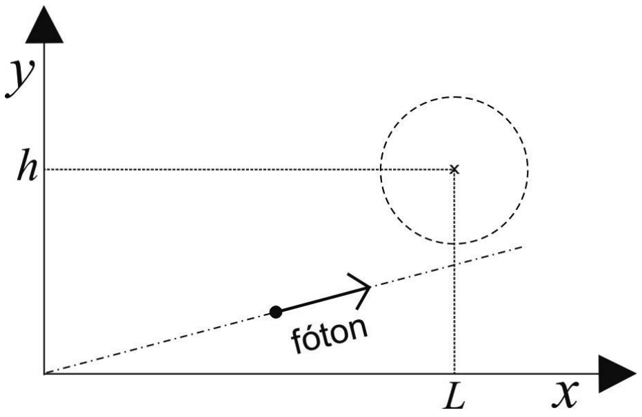 Plano cartesiano com eixos x e y. Uma circunferência tracejada está centrada no ponto de coordenadas (L, h). A partir da origem, uma reta traço-ponto se estende pelo primeiro quadrante, sobre a qual há um ponto com vetor orientado apontando para o sentido positivo, identificado como "fóton".