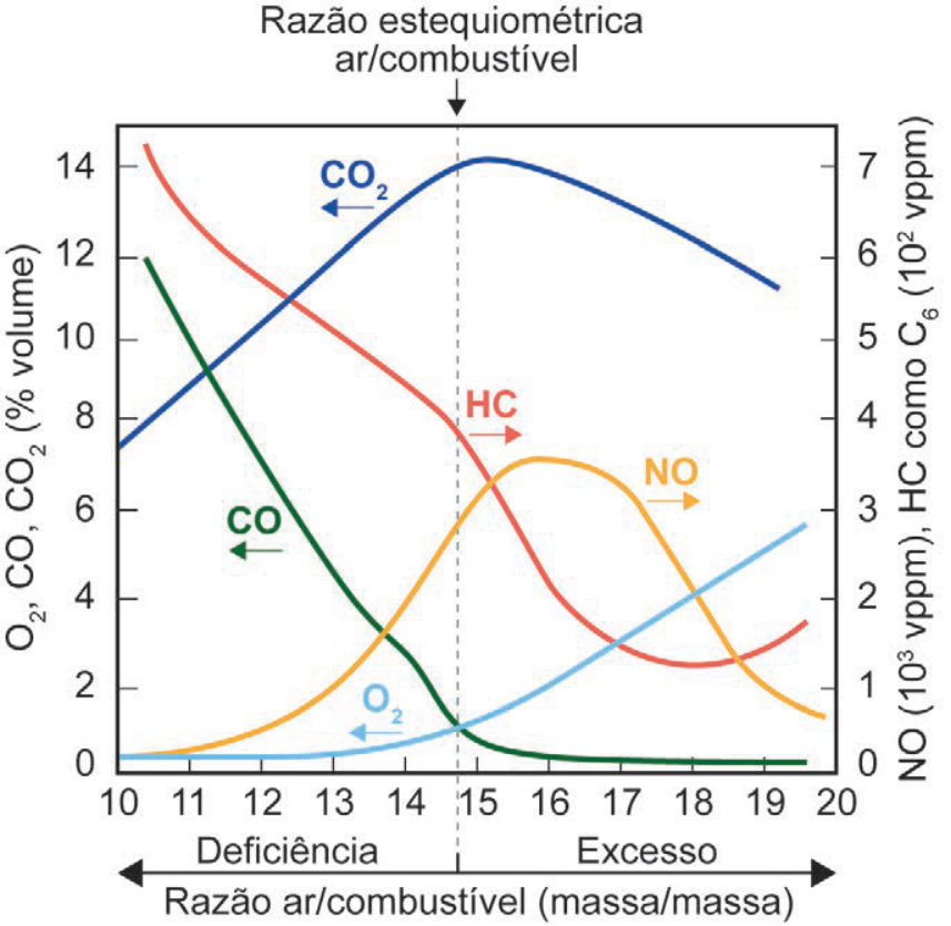 Gráfico de linhas relacionando a razão ar/combustível (em massa/massa, no eixo horizontal de 10 a 20, com indicação de deficiência à esquerda e excesso à direita da razão estequiométrica) com a porcentagem em volume de O₂, CO e CO₂ (no eixo vertical esquerdo, de 0 a 14) e com a concentração de NO e HC (no eixo vertical direito, de 0 a 7).