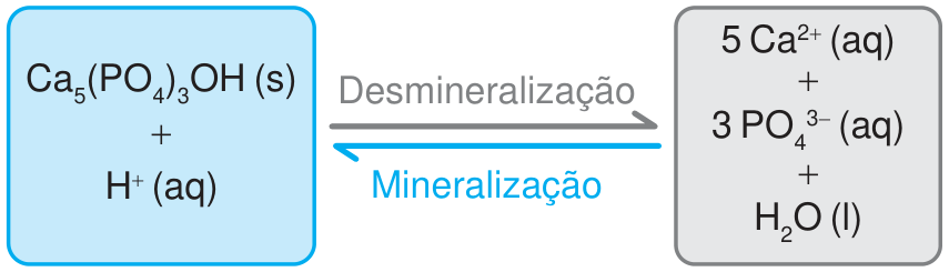 Esquema da reação de equilíbrio: à esquerda, em um quadro azul, a mistura de Ca₅(PO₄)₃OH (s) + H⁺ (aq); ao centro, uma seta cinza superior apontando para a direita com o rótulo "Desmineralização" e uma seta azul inferior apontando para a esquerda com o rótulo "Mineralização"; à direita, em um quadro cinza, os produtos 5 Ca²⁺ (aq) + 3 PO₄³⁻ (aq) + H₂O (l).