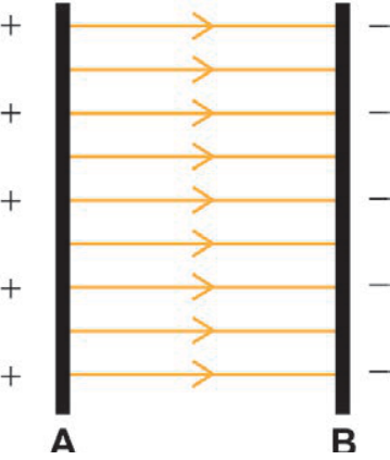Duas barras verticais paralelas, A (carregada positivamente, indicada por sinais de positivo à esquerda) e B (carregada negativamente, indicada por sinais de negativo à direita). Entre elas, há linhas de campo horizontais paralelas e orientadas da esquerda para a direita (de A para B).