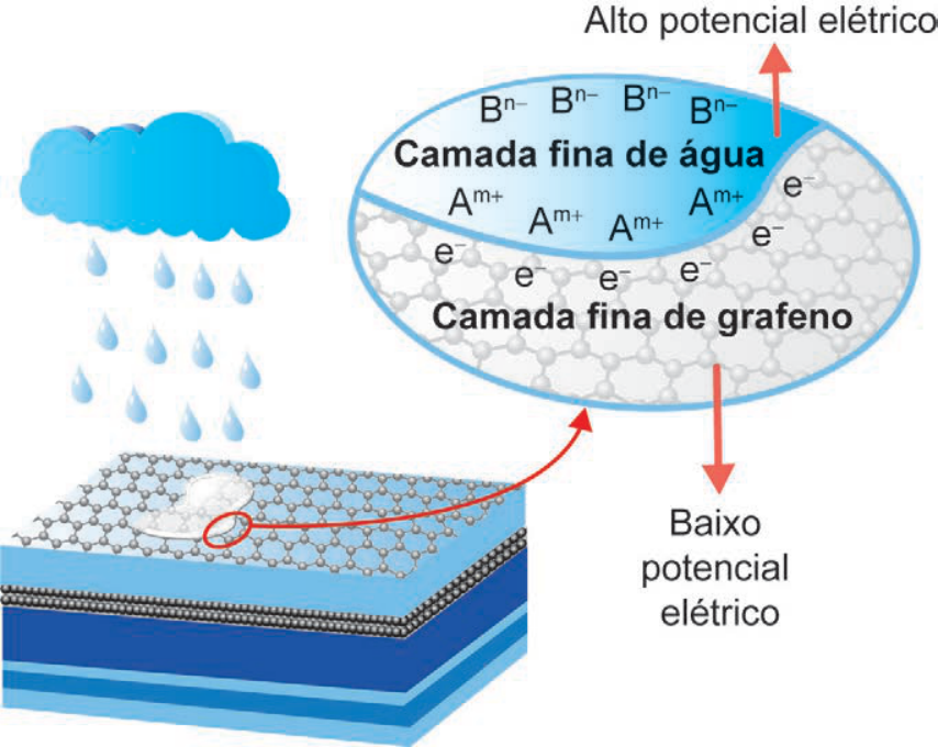 Ilustração mostrando chuva caindo sobre uma placa solar revestida por uma camada de grafeno com uma gota de água em cima. Um detalhe circular amplia o contato entre a água e o grafeno: na "Camada fina de água", identificam-se cátions A elevado a m+ perto da interface e ânions B elevado a n- na parte superior, indicada com uma seta para "Alto potencial elétrico"; na "Camada fina de grafeno", elétrons (e menos) concentram-se na interface, com indicação de uma seta para "Baixo potencial elétrico".