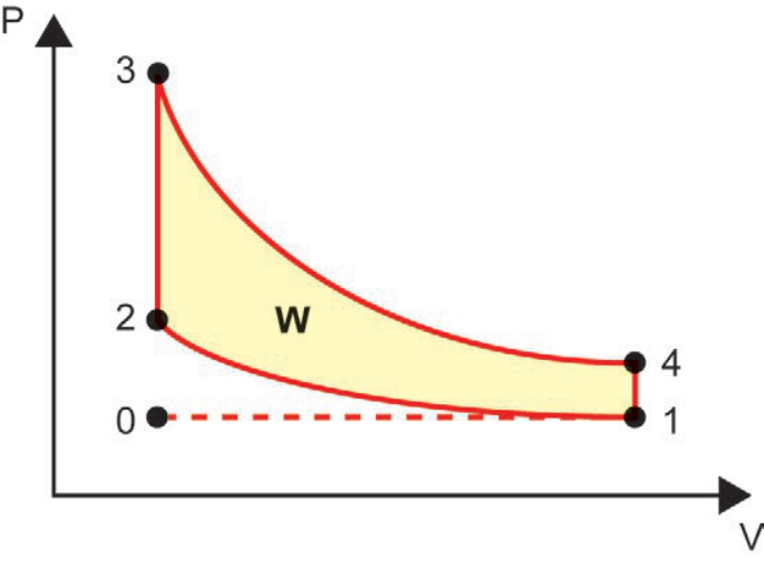 Diagrama P-V do ciclo de Otto mostrando os pontos de 0 a 4 com a área interna sombreada em amarelo indicada pela letra W