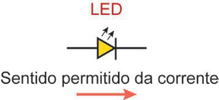 Esquema com o símbolo esquemático de um LED, com triângulo amarelo apontando para a direita com duas setas saindo, encimado pela palavra LED em vermelho, e abaixo uma seta vermelha indicando o "Sentido permitido da corrente" para a direita.
