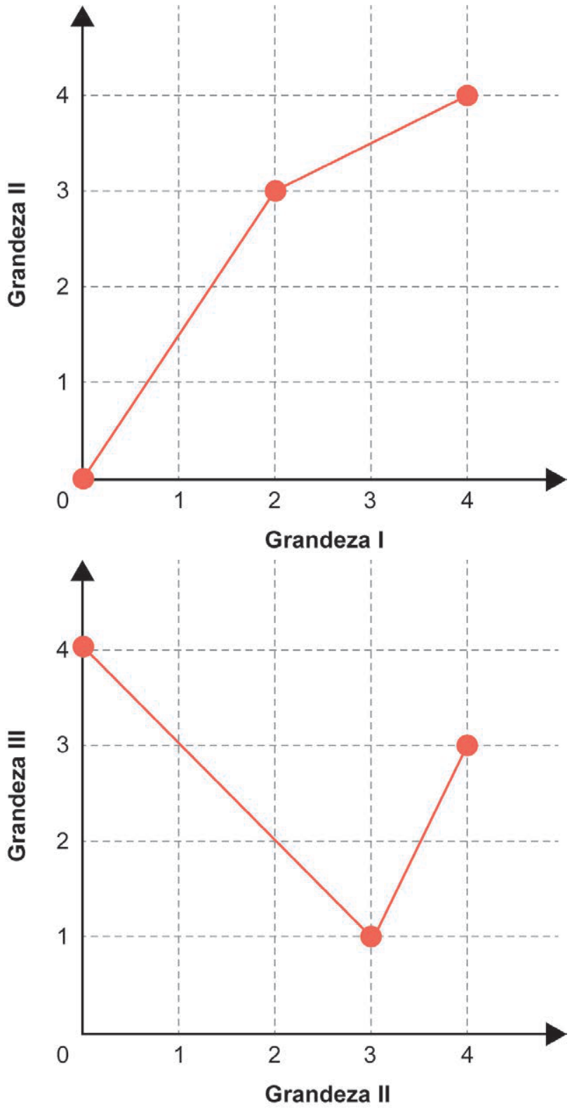 Dois gráficos cartesianos com eixos graduados de 0 a 4: o gráfico superior relaciona a Grandeza I (eixo horizontal) com a Grandeza II (eixo vertical), formado por segmentos de reta ligando os pontos (0, 0), (2, 3) e (4, 4); o gráfico inferior relaciona a Grandeza II (eixo horizontal) com a Grandeza III (eixo vertical), formado por segmentos de reta ligando os pontos (0, 4), (3, 1) e (4, 3).