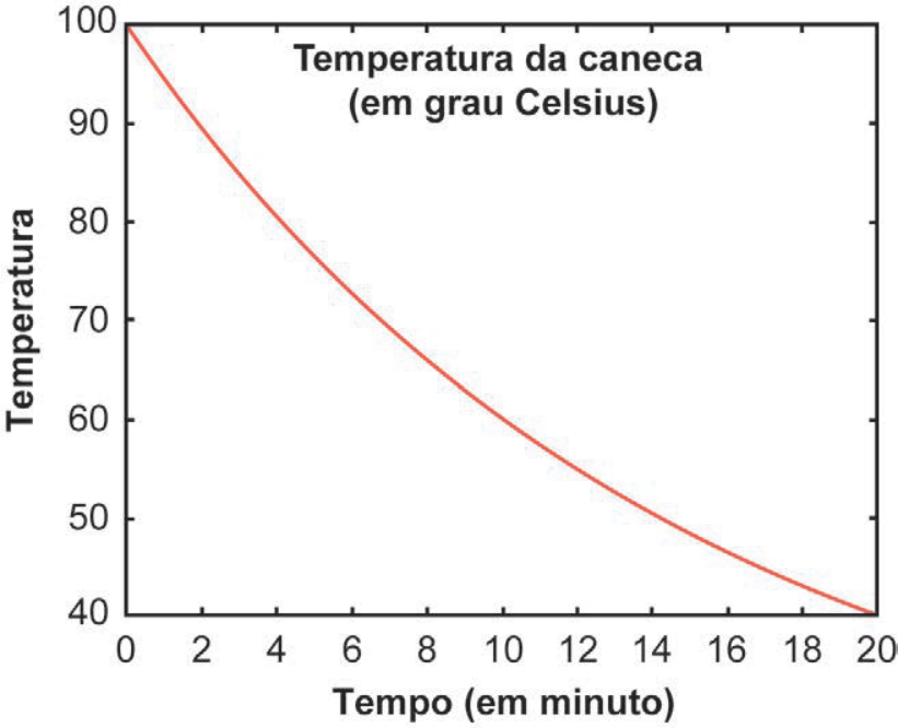 F1 Gráfico de linha decrescente em um plano cartesiano com o título "Temperatura da caneca (em grau Celsius)". O eixo vertical indica a "Temperatura", com valores de 40 a 100, e o eixo horizontal indica o "Tempo (em minuto)", de 0 a 20. A curva decrescente parte do ponto (0, 100), passa aproximadamente pelo ponto (10, 60) e atinge o ponto (20, 40).