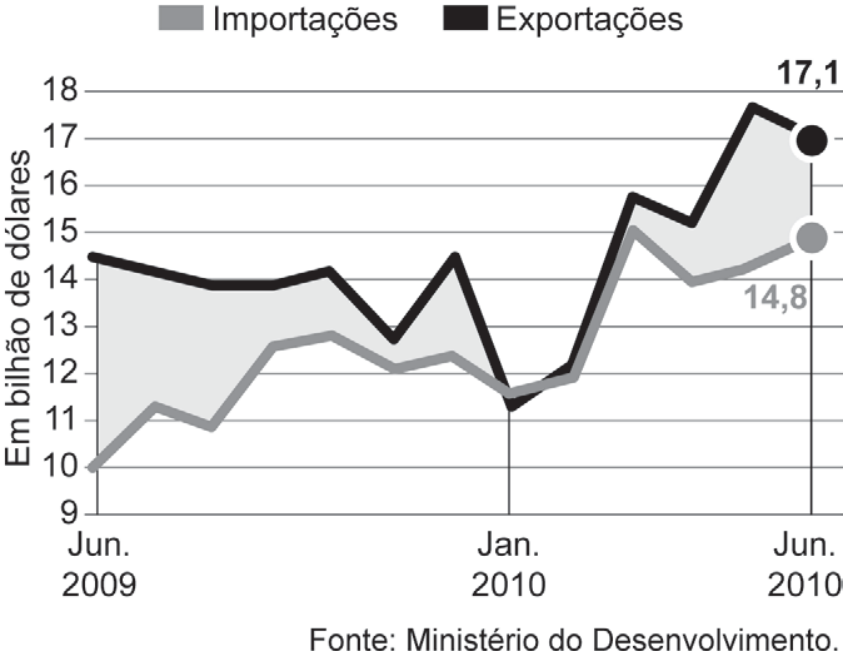 Gráfico de linhas comparando os valores de importações (linha cinza) e exportações (linha preta) em bilhão de dólares, de junho de 2009 a junho de 2010. O eixo vertical varia de 9 a 18 bilhões de dólares. Em junho de 2009, as exportações estão em aproximadamente 14,5 e as importações em 10. Em janeiro de 2010, a linha de exportações cruza ligeiramente abaixo da de importações, ambas em torno de 11,5. Em junho de 2010, as exportações marcam 17,1 e as importações 14,8.