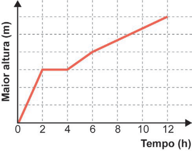Gráfico da alternativa A