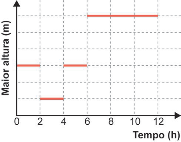 Gráfico da alternativa D