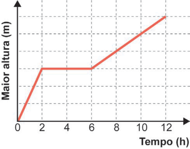 Gráfico da alternativa B