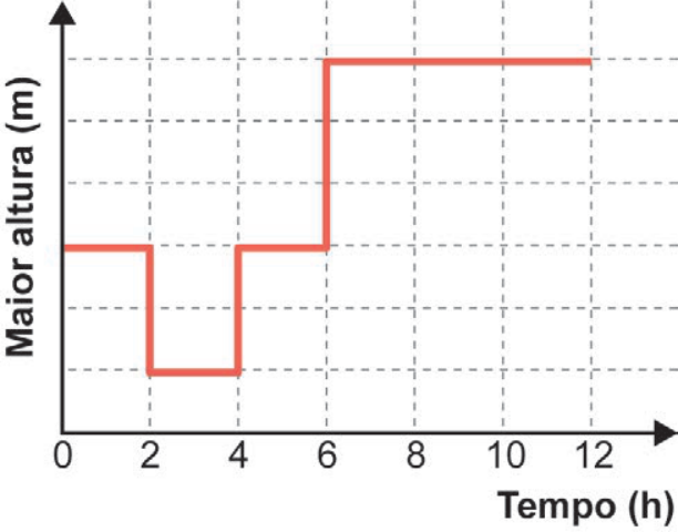 Gráfico da alternativa E