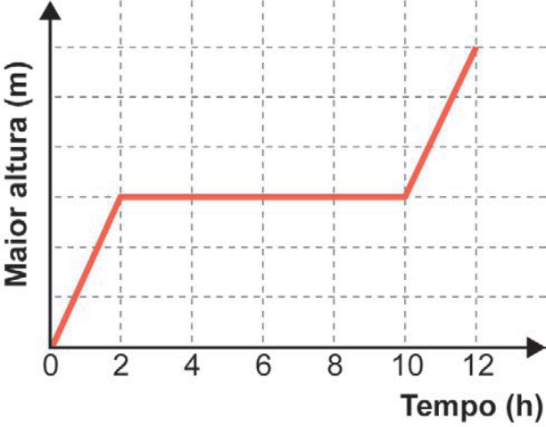 Gráfico da alternativa C