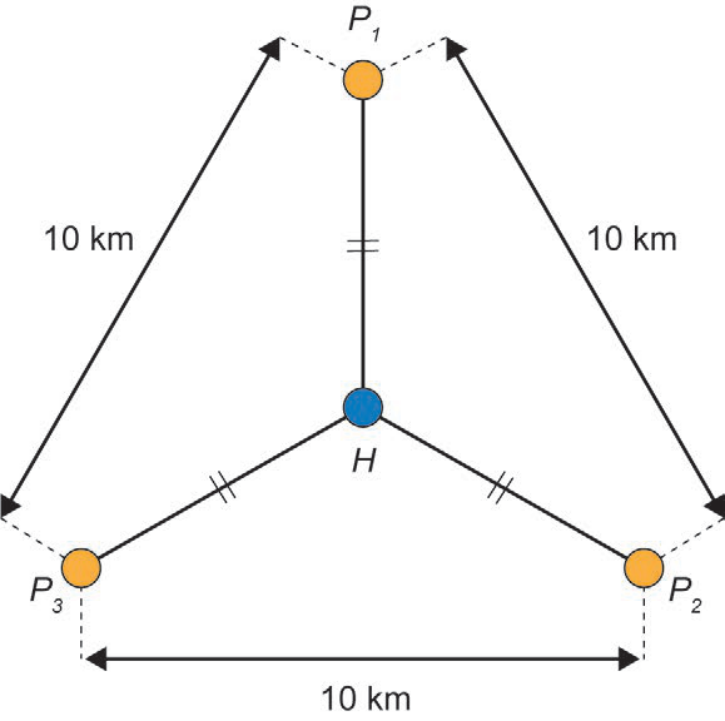 F1 Esquema geométrico representando três postos de saúde, P1, P2 e P3, localizados nos vértices de um triângulo equilátero com lados de 10 km, e um ponto central H, que representa o hospital, equidistante de P1, P2 e P3.