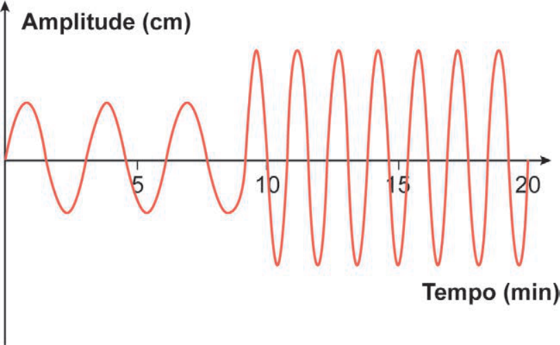 Gráfico de Amplitude (cm) em função do Tempo (min) mostrando uma senoide de amplitude constante e menor entre 0 e 9 minutos, e de amplitude constante e maior entre 9 e 20 minutos.