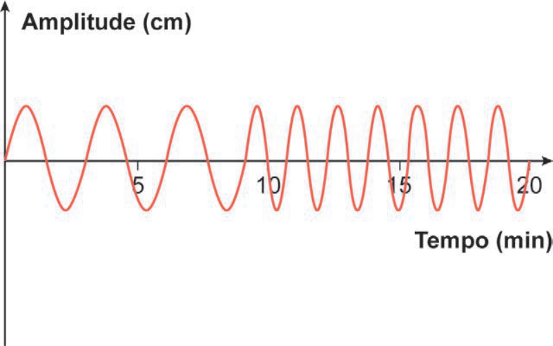 Gráfico de Amplitude (cm) em função do Tempo (min) mostrando uma senoide com a mesma amplitude constante durante todo o intervalo de 0 a 20 minutos.