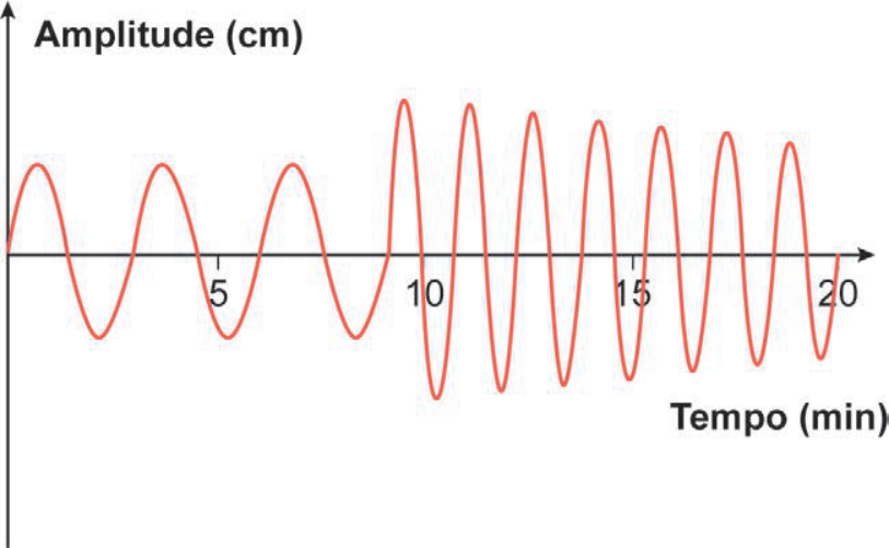 Gráfico de Amplitude (cm) em função do Tempo (min) mostrando uma senoide com amplitude constante nos primeiros minutos e amplitude decrescente a partir dos 9 minutos.