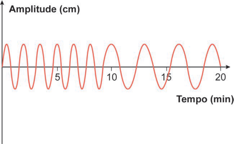Gráfico de Amplitude (cm) em função do Tempo (min) mostrando uma senoide de mesma amplitude em todo o trajeto, variando apenas o período.