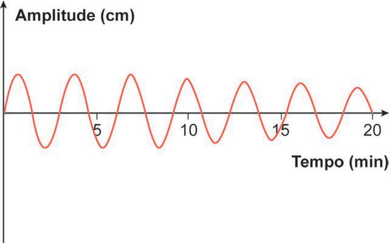 Gráfico de Amplitude (cm) em função do Tempo (min) mostrando uma senoide cuja amplitude decresce continuamente de 0 a 20 minutos.