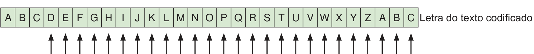 Tira superior com as letras do texto codificado de A a Z seguidas de A, B e C, com setas verticais apontando para cima