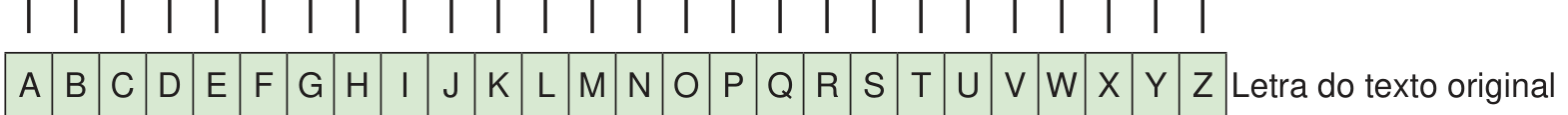 Tira inferior com as letras do texto original de A a Z, com setas verticais saindo de cada letra em direção à tira codificada