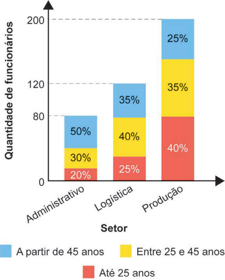 Gráfico de colunas empilhadas intitulado "Quantidade de funcionários" por "Setor". No eixo vertical constam os valores 0, 80, 120 e 200. No eixo horizontal estão os setores Administrativo (total de 80 funcionários), Logística (total de 120 funcionários) e Produção (total de 200 funcionários). Cada coluna é dividida em três faixas etárias: na base (em vermelho), "Até 25 anos", com 20% no Administrativo, 25% na Logística e 40% na Produção; no meio (em amarelo), "Entre 25 e 45 anos", com 30% no Administrativo, 40% na Logística e 35% na Produção; no topo (em azul), "A partir de 45 anos", com 50% no Administrativo, 35% na Logística e 25% na Produção.