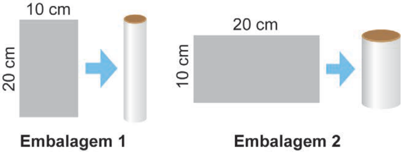 F1 Esquema mostrando a formação de duas embalagens cilíndricas a partir de folhas retangulares de 10 cm por 20 cm: à esquerda, Embalagem 1, com retângulo de 10 cm de largura por 20 cm de altura originando um cilindro mais alto e estreito; à direita, Embalagem 2, com retângulo de 20 cm de largura por 10 cm de altura originando um cilindro mais baixo e largo.